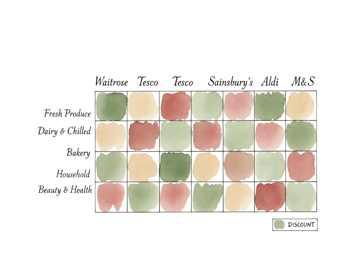 Hand-drawn heatmap showing promotion activity across retailers and categories